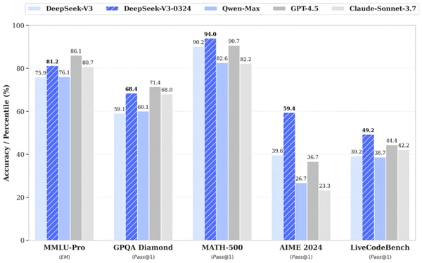 DeepSeek V3С汾ǰ_l(f)ӏ(qing) @ЩԽGPT-4.5